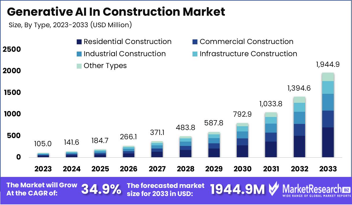 Generative AI In Construction Market Growth Analysis