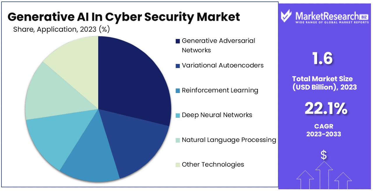 Generative AI In Cyber Security Market By Share