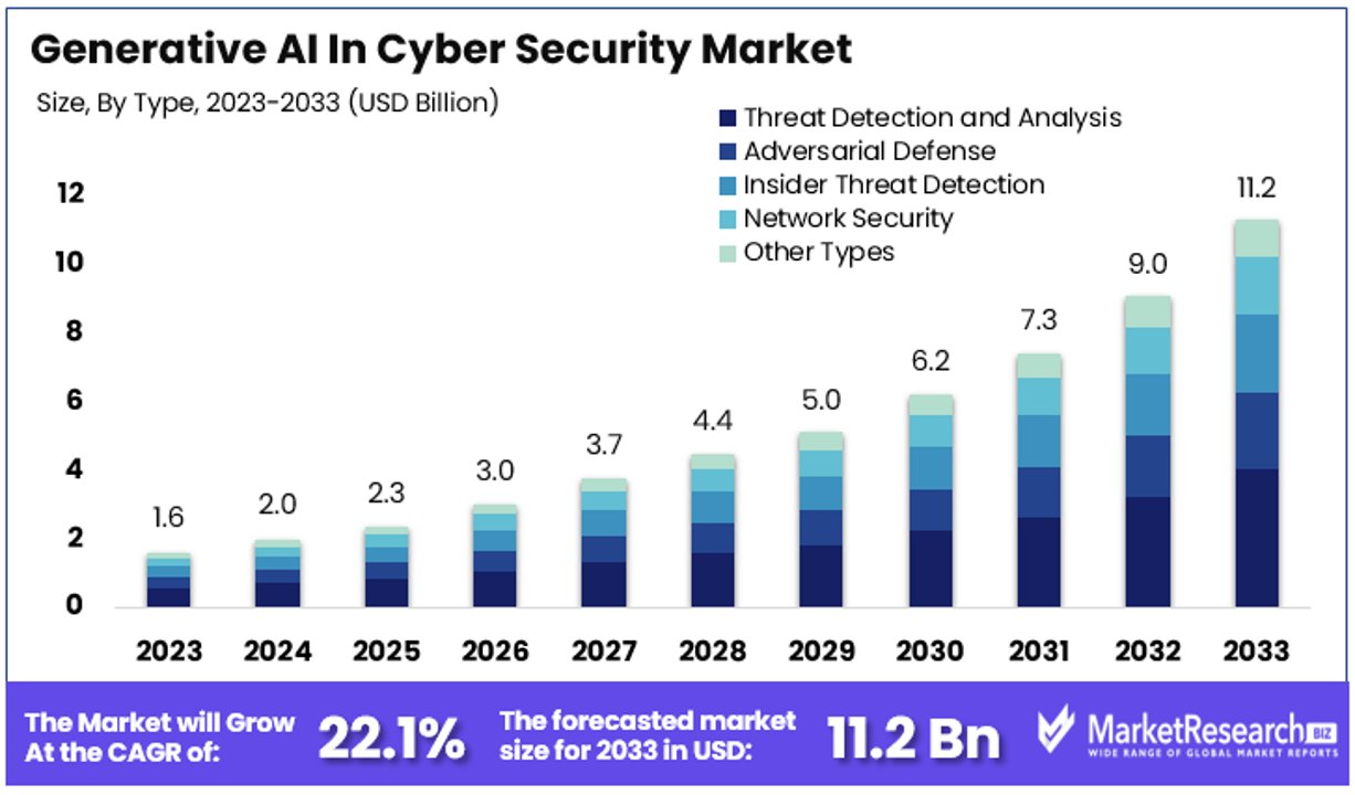 Generative AI In Cyber Security Market By Size