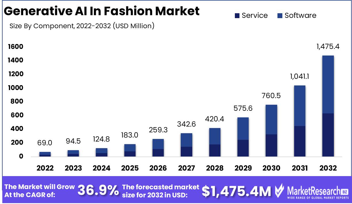 Generative AI In Fashion Market