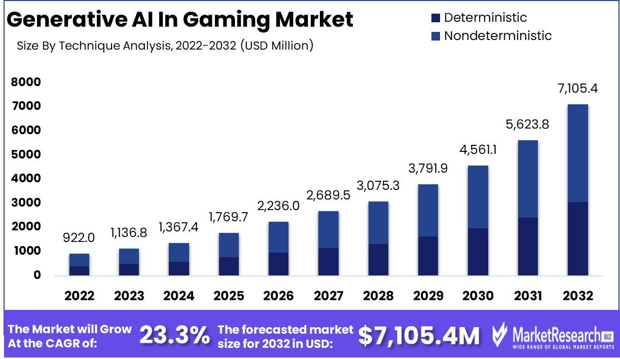 Generative AI In Gaming Market 