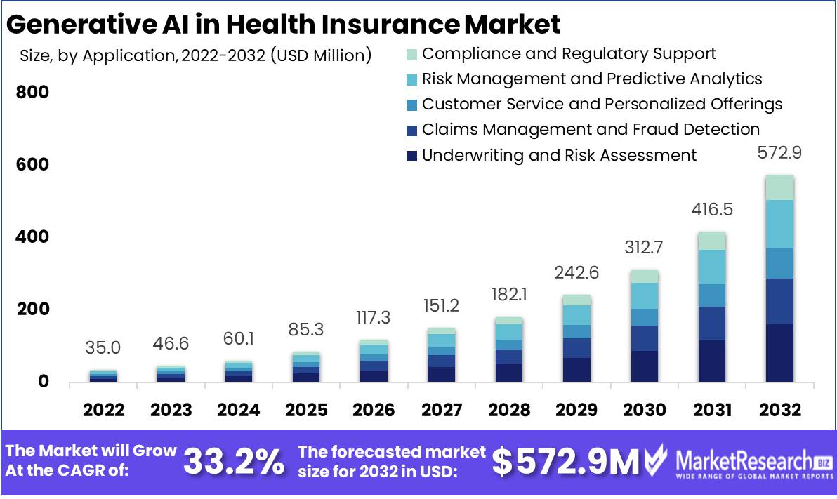 Generative AI In Health Insurance Market