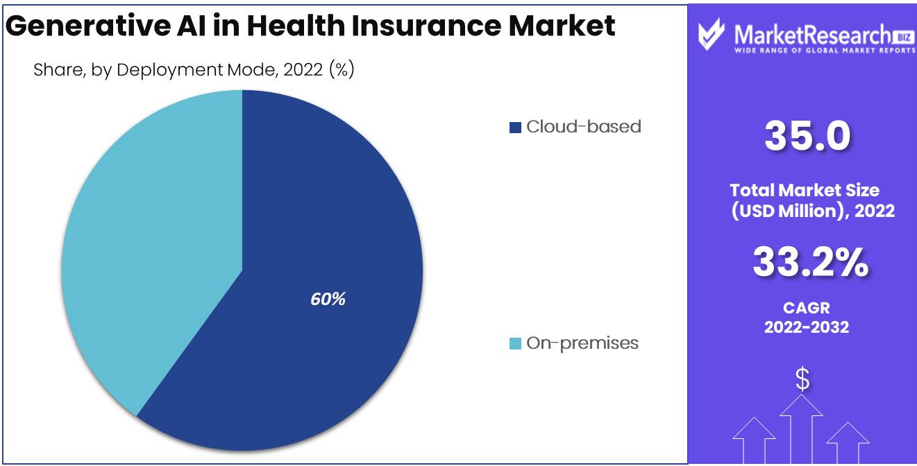 Generative AI In Health Insurance Market