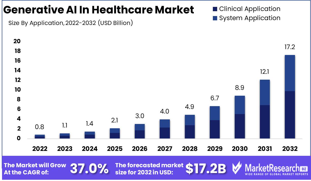 Generative AI In Healthcare Market