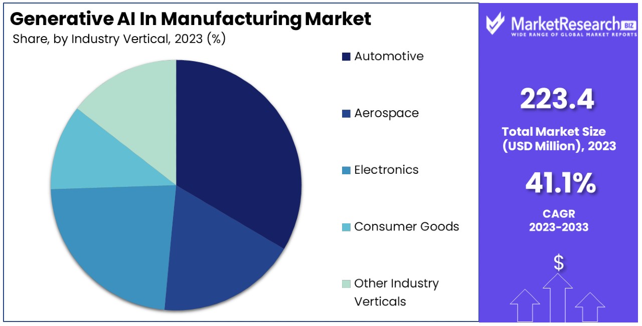 Generative AI In Manufacturing Market By Share