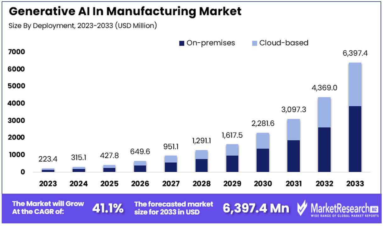 Generative AI In Manufacturing Market By Size