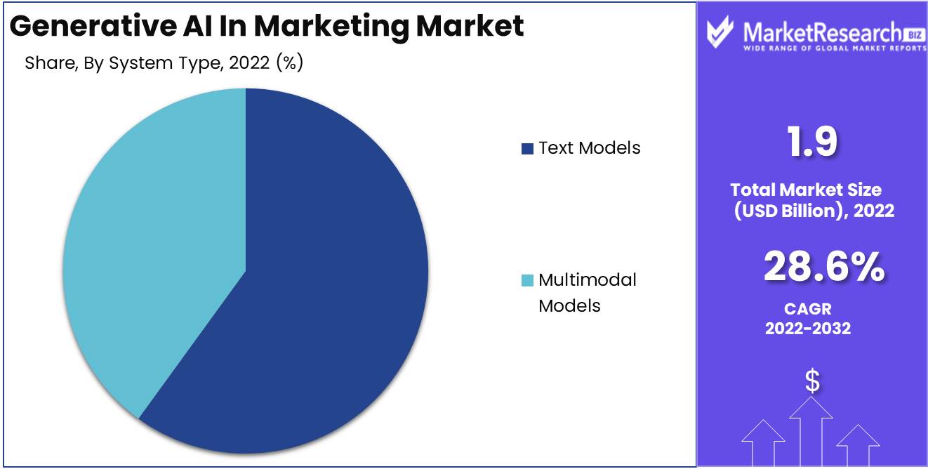 Generative AI In Marketing Market