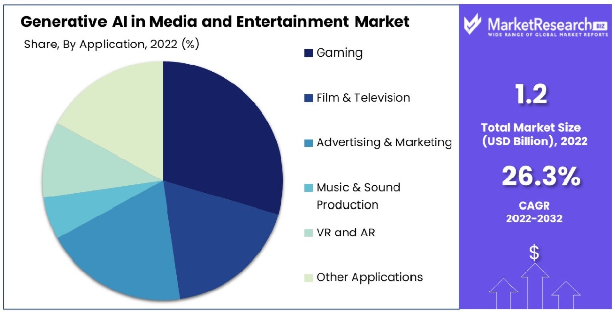 Generative AI in Media and Entertainment Market Size, and Growth