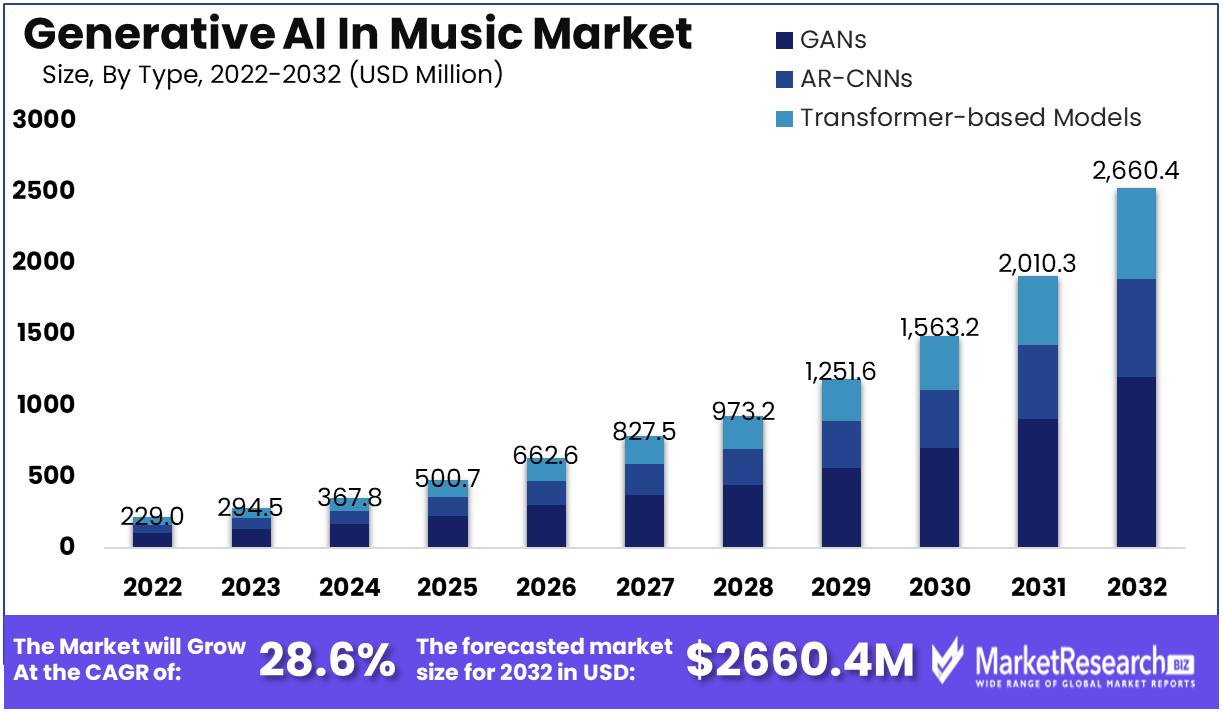 Generative AI In Music Market Growth Analysis