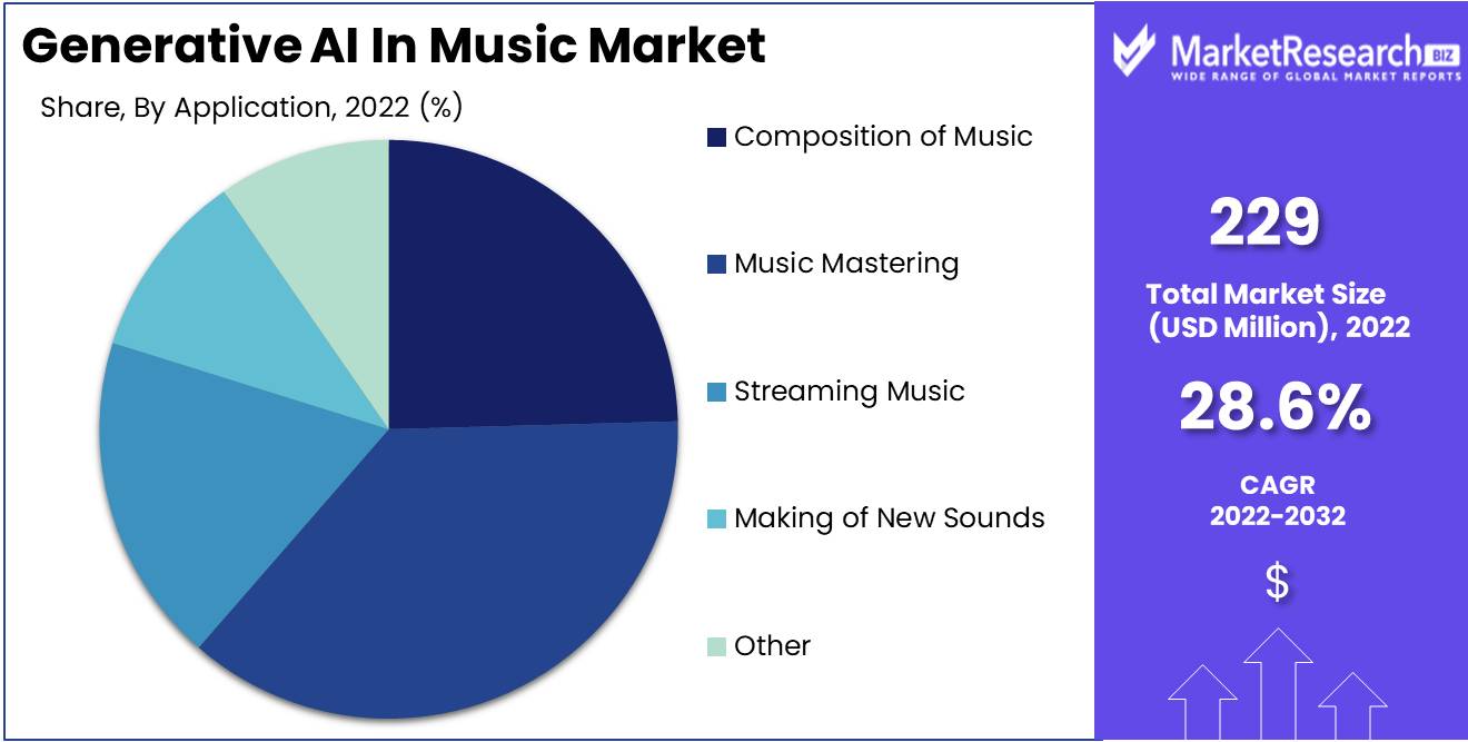 Generative AI In Music Market Size, Share, and Forecast 2032