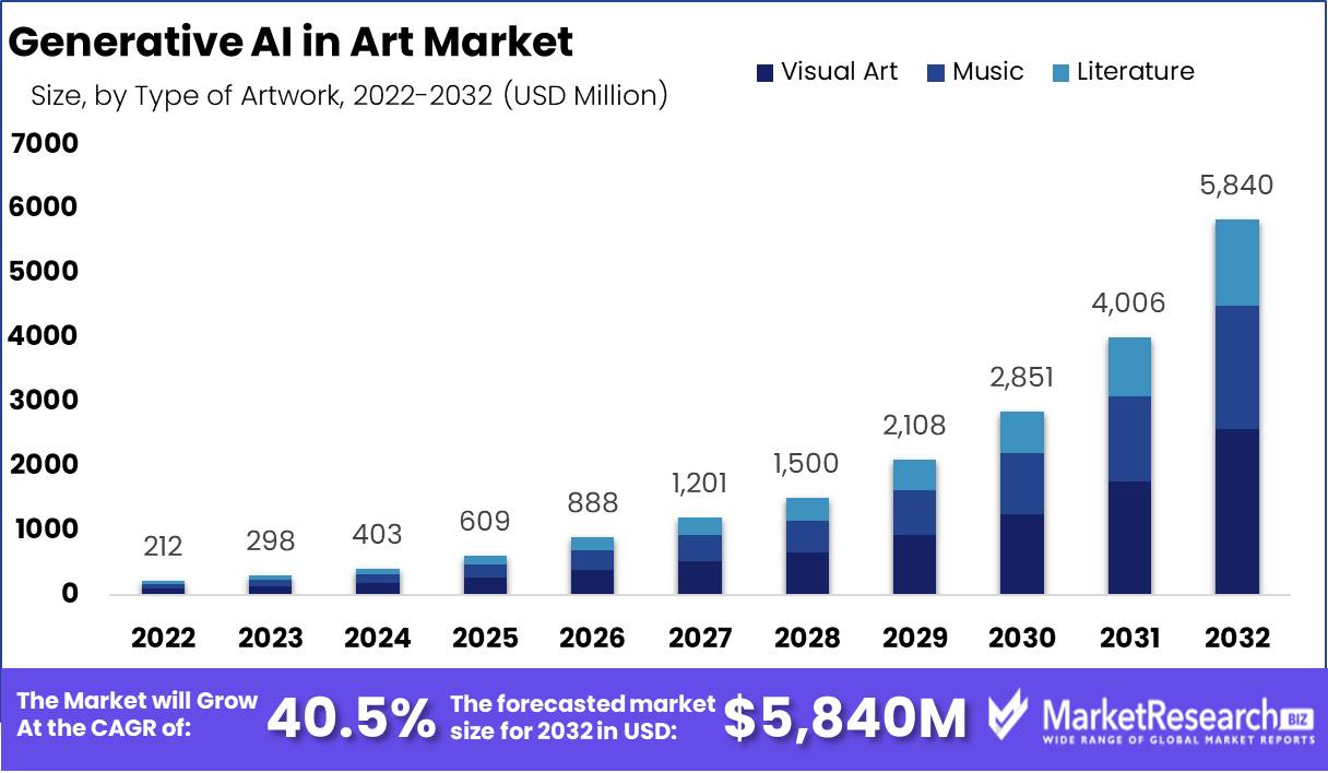 Generative AI in Art Market