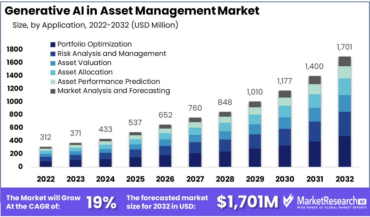 Generative AI in Asset Management Market