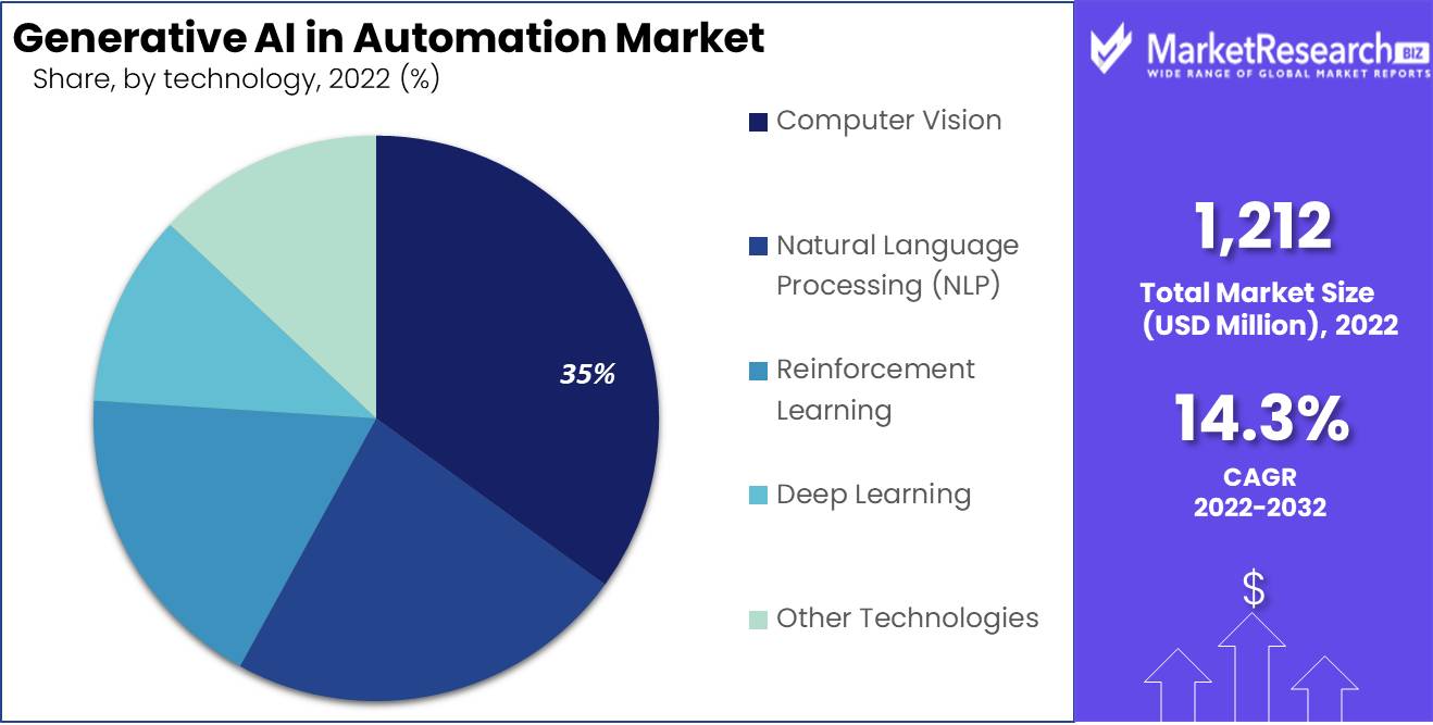 Generative AI in Automation Market