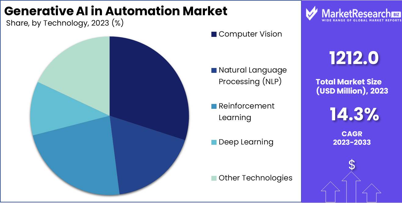 Generative AI in Automation Market Share Analysis