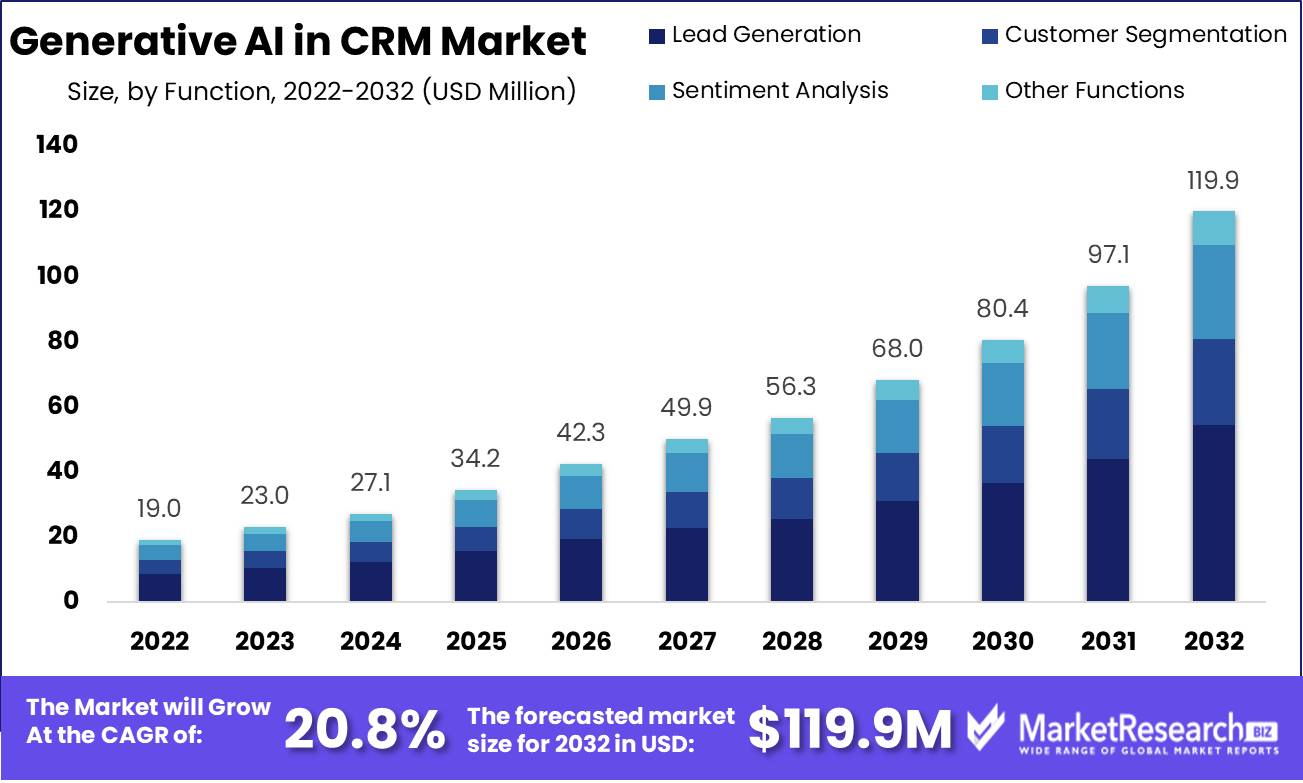 Generative AI in CRM Market