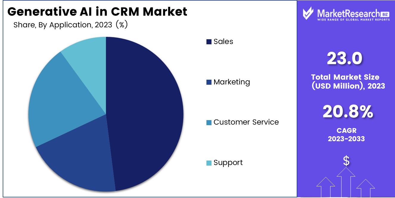 Generative AI in CRM Market share