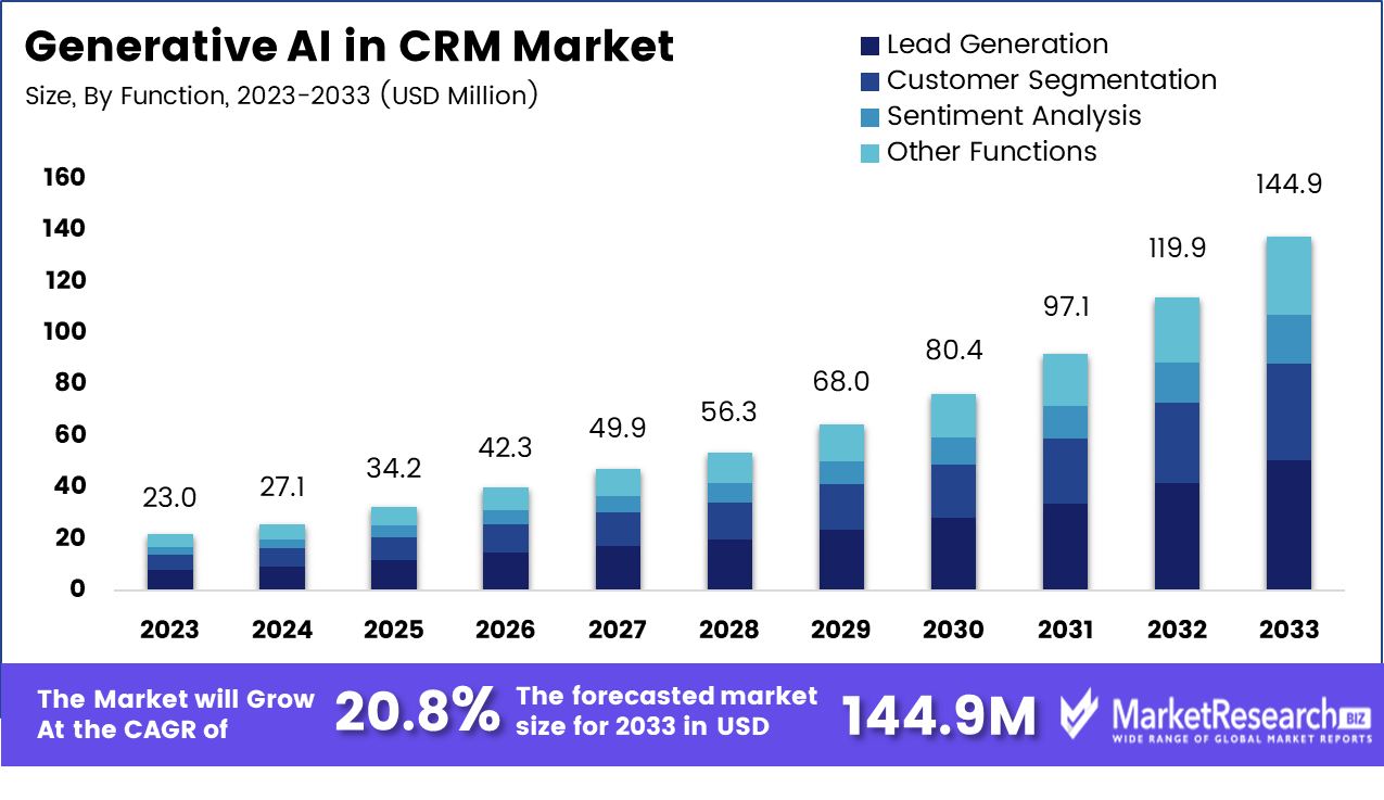 Generative AI in CRM Market size