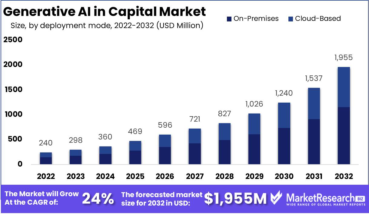 Generative AI in Capital Market
