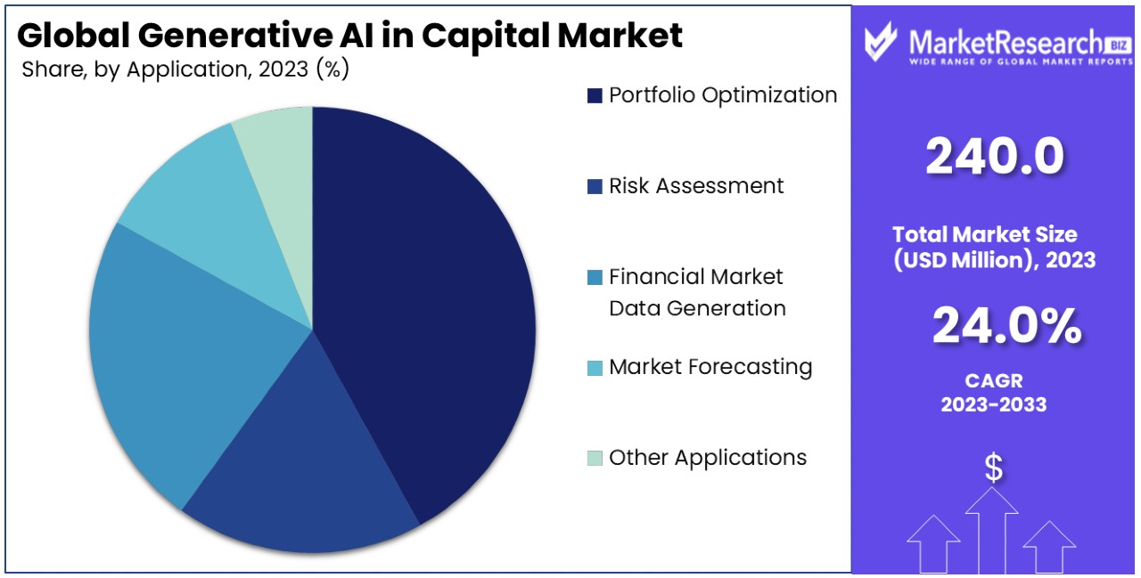 Generative AI in Capital Market By Share