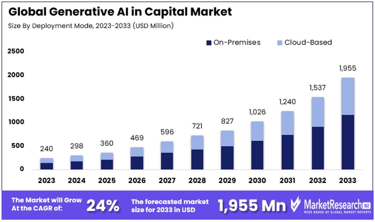 Generative AI in Capital Market By Size