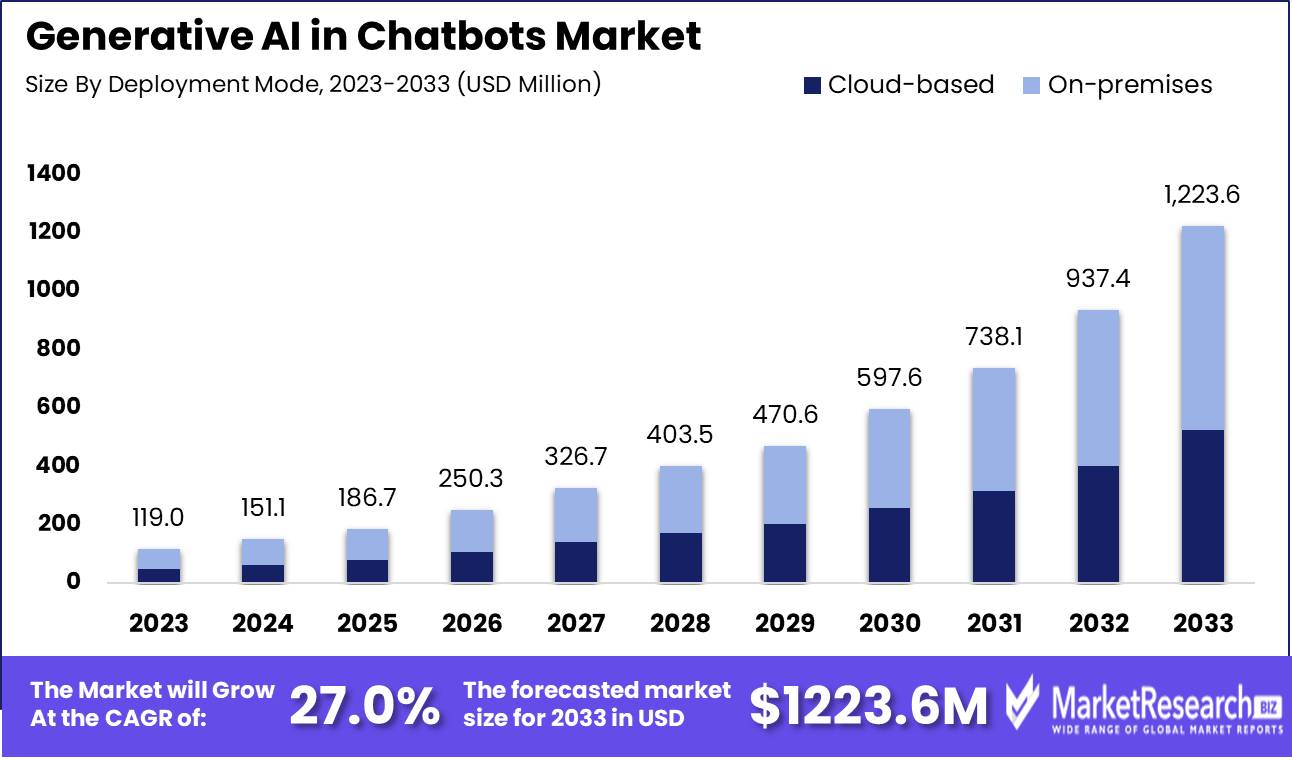 Generative AI in Chatbots Market Growth Analysis