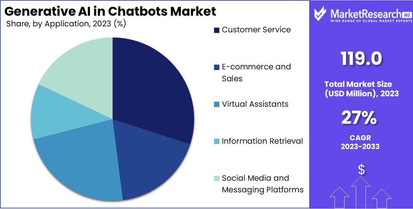 Generative AI in Chatbots Market Share Analysis
