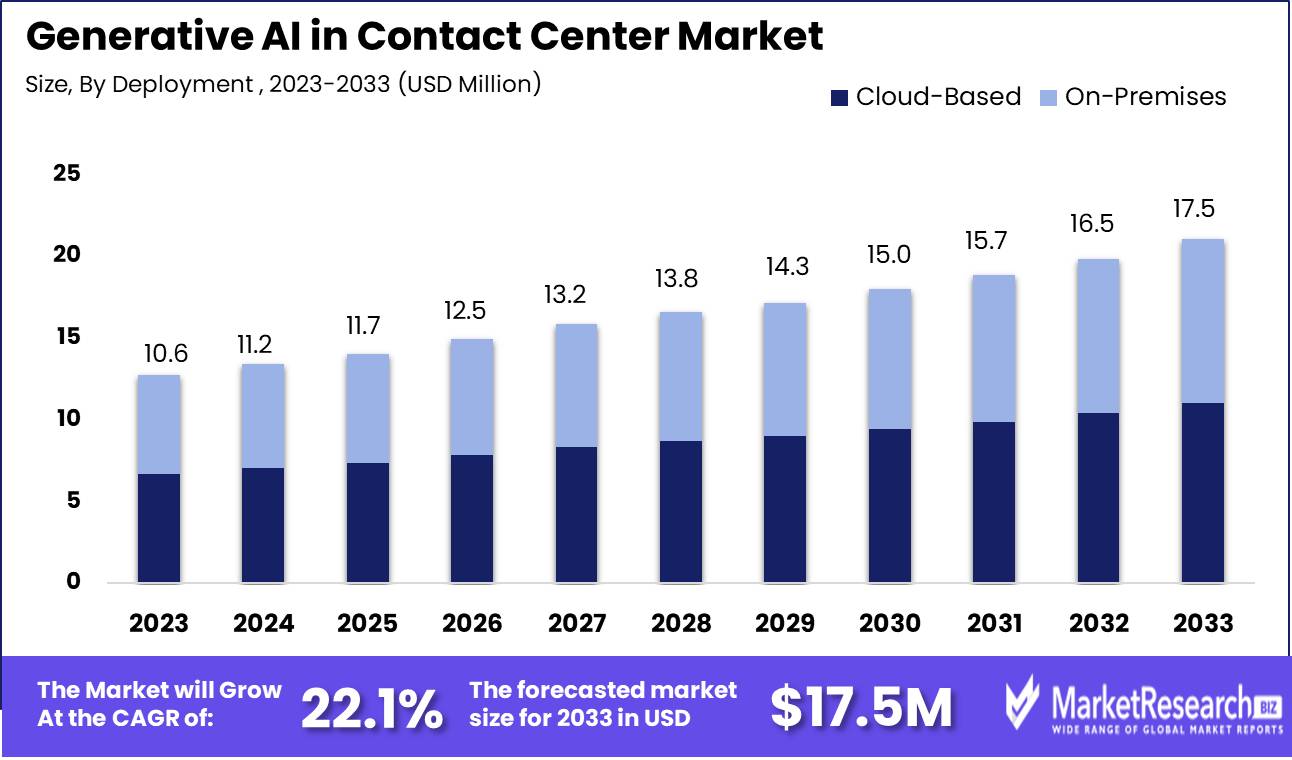 Generative AI in Contact Center Market Growth Analysis