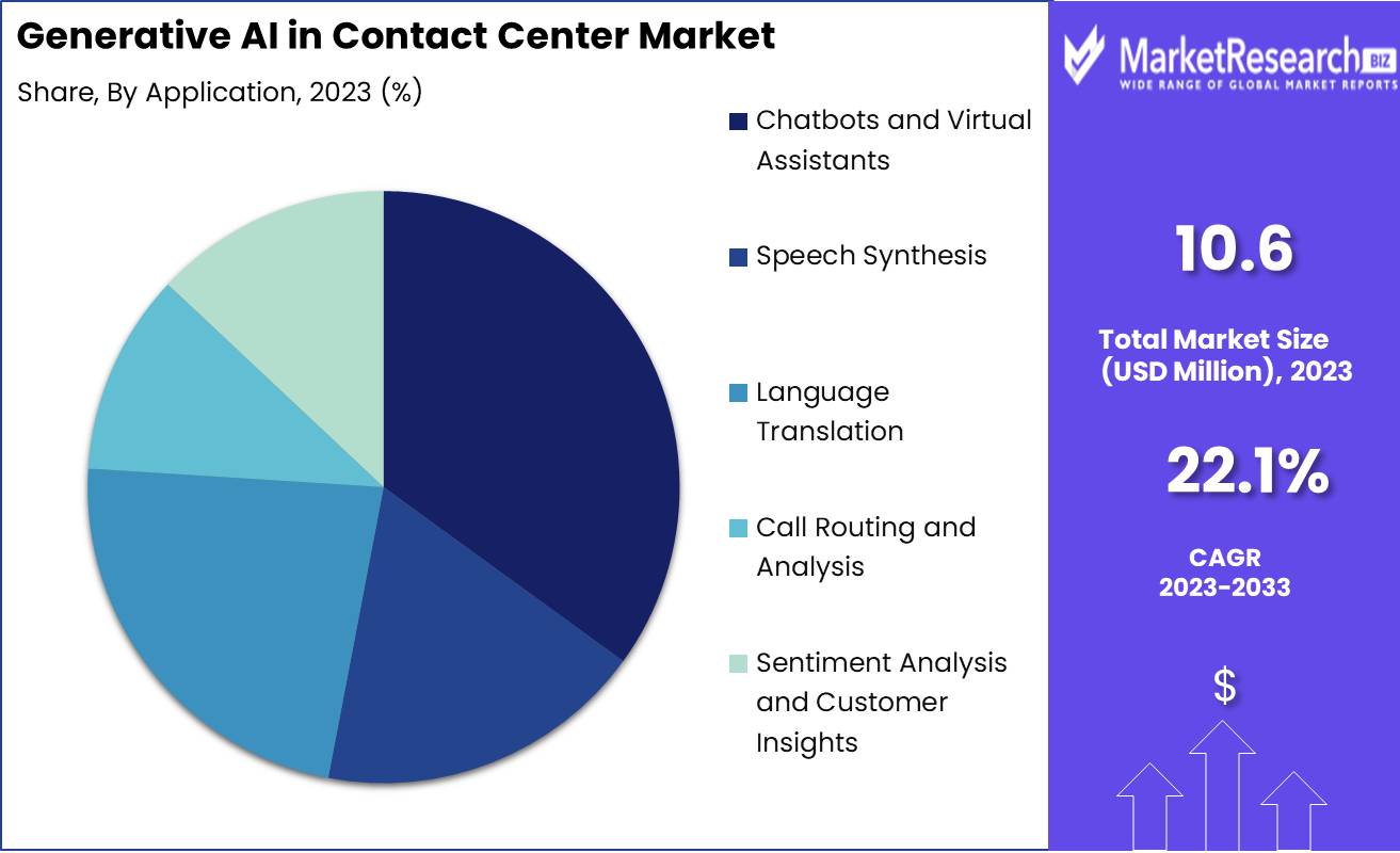 Generative AI in Contact Center Market Share Analysis