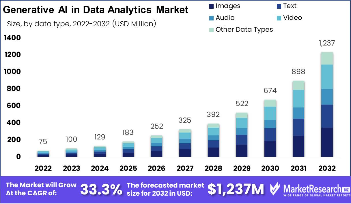 Generative AI in Data Analytics Market Size and Forecast 2032