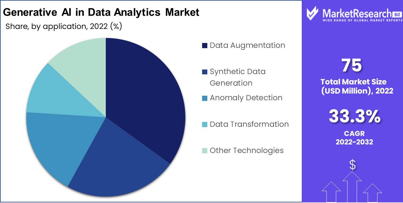 Generative AI in Data Analytics Market