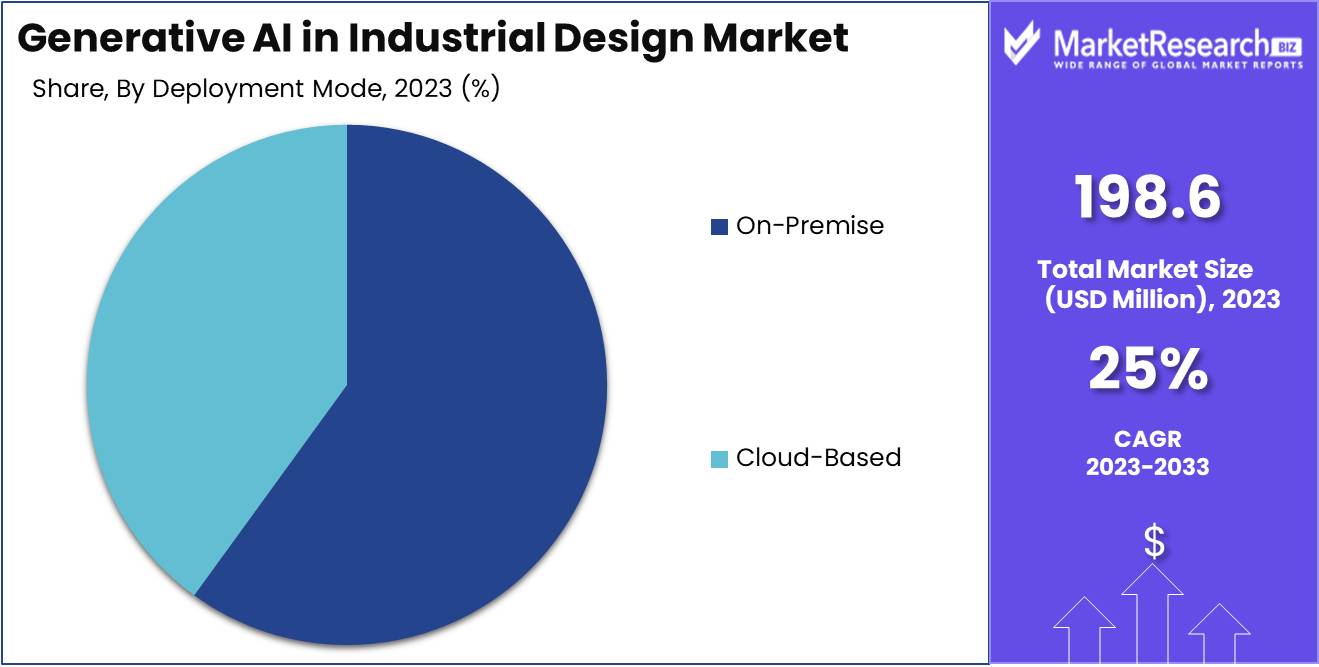 Generative AI in Industrial Design Market Deployment Mode Analysis