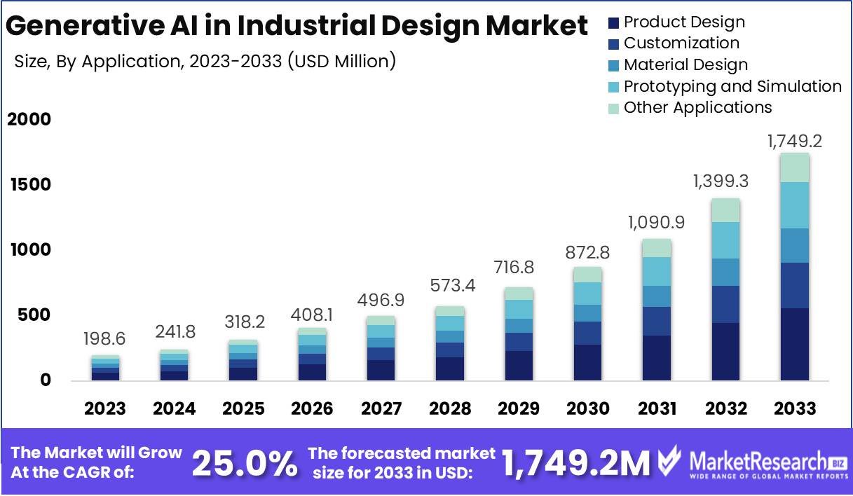 Generative AI in Industrial Design Market