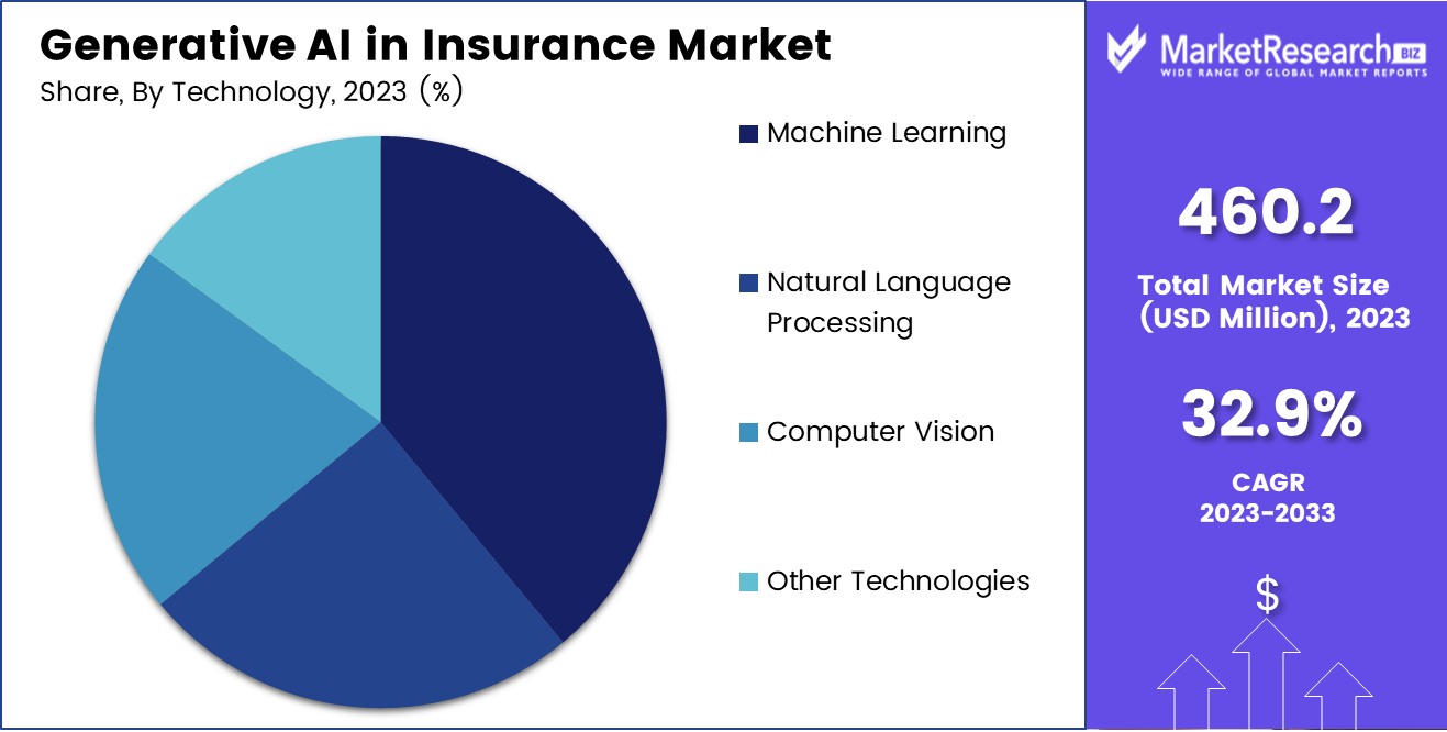 Generative AI in Insurance Market share