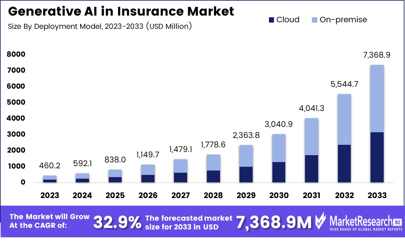 Generative AI in Insurance Market size