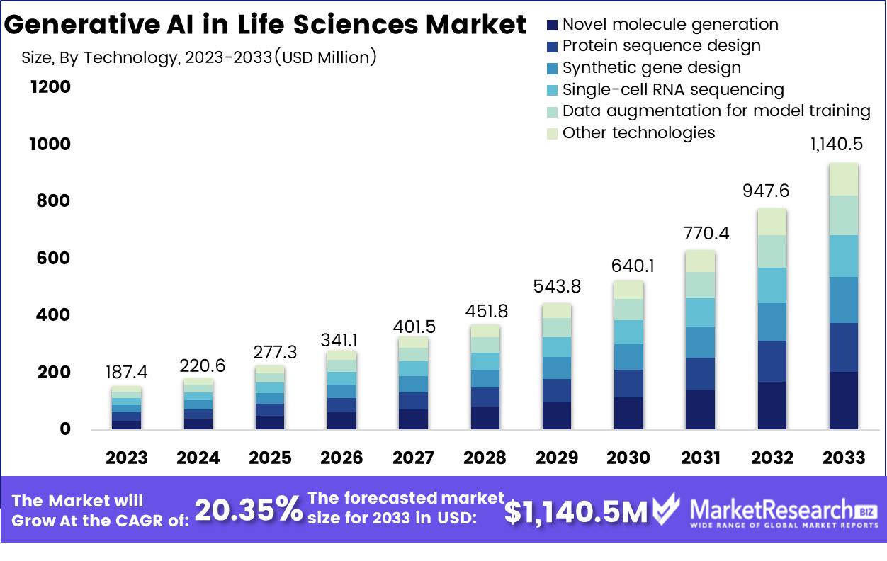 Generative AI in Life Sciences Market- Size