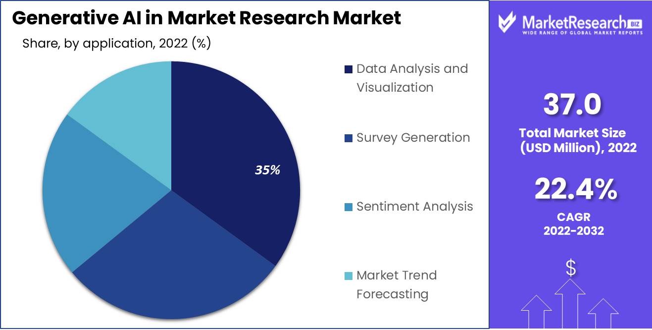 Generative AI in Market Research Market
