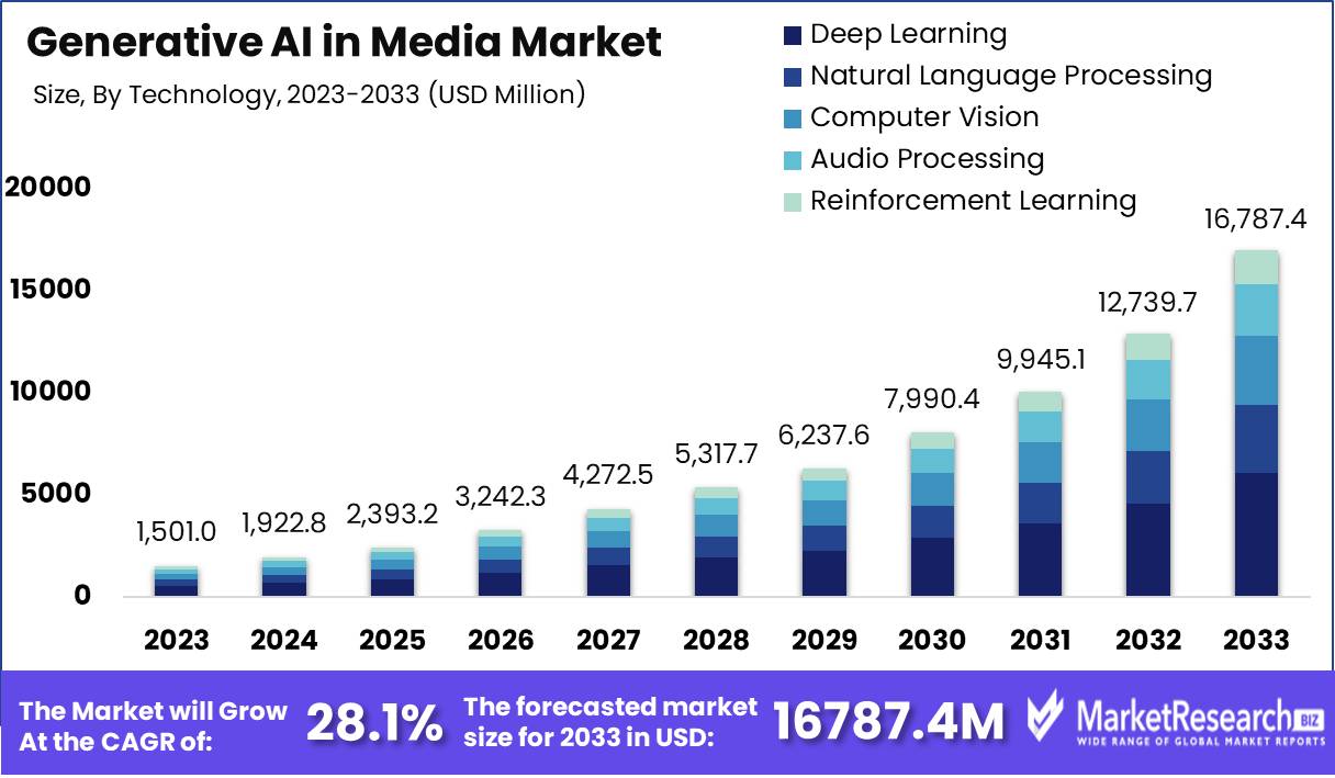 Generative AI in Media Market Growth Analysis
