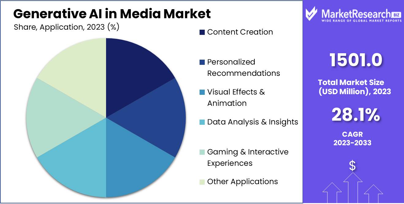 Generative AI in Media Market Share Analysis
