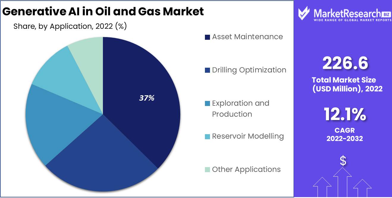 Generative AI in Oil and Gas Market