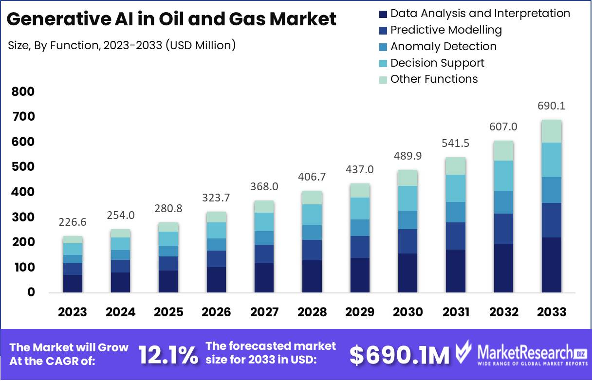 Generative AI in Oil and Gas Market Growth Analysis
