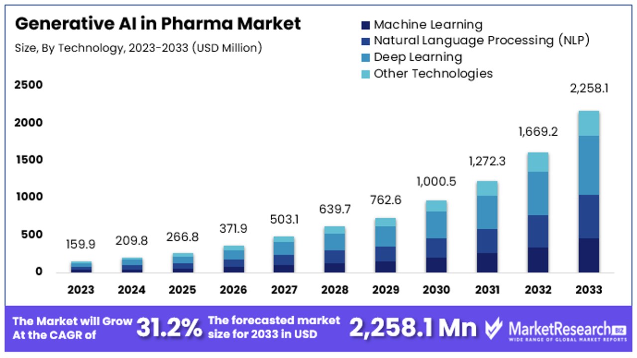 Generative AI in Pharma Market By Size