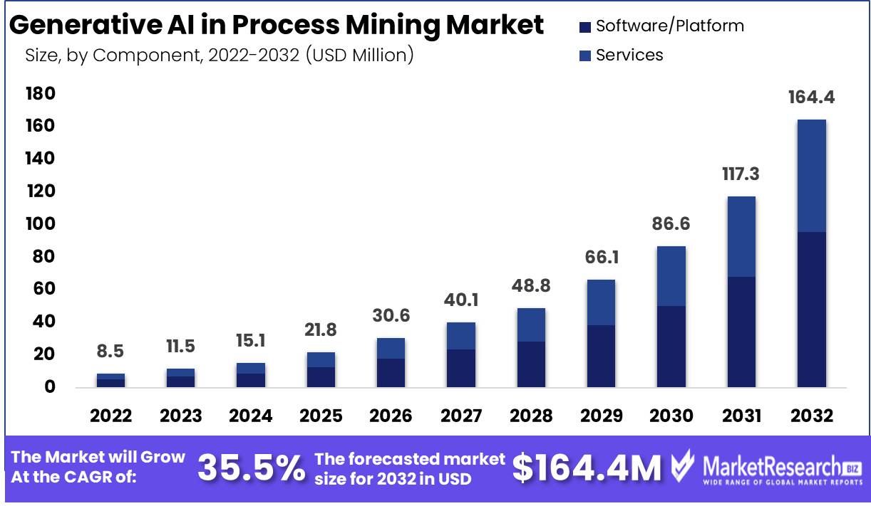 Generative AI in Process Mining Market