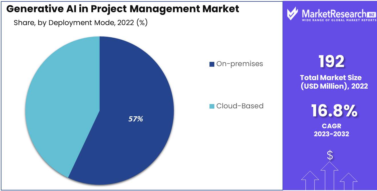 Generative AI in Project Management Market