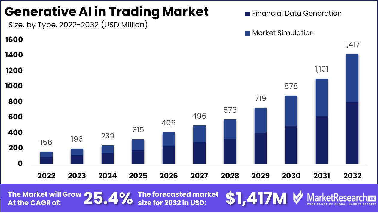 Generative AI in Trading Market