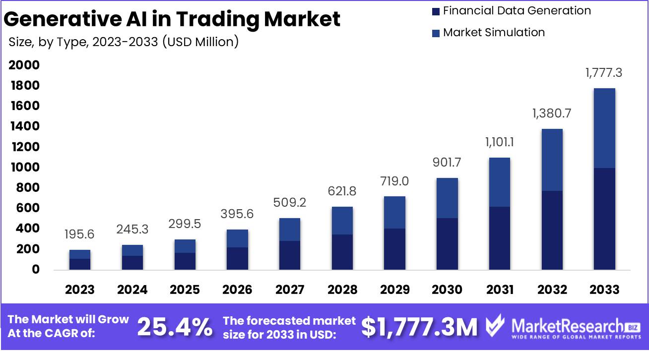 Generative AI in Trading Market Growth Analysis