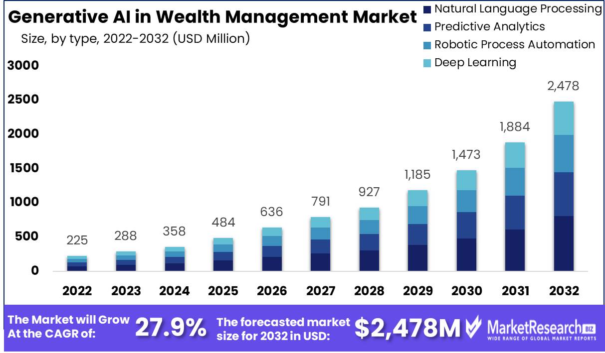 Generative AI In Wealth Management Market Size | CAGR 27.9%