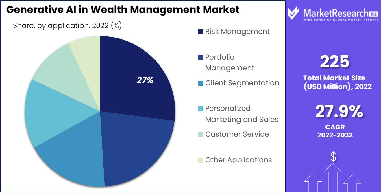 Generative AI in Wealth Management Market