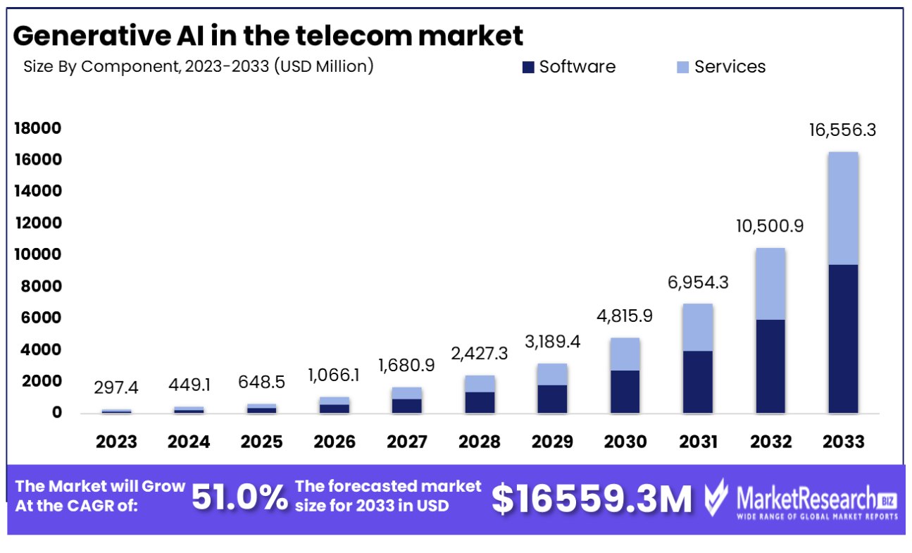 Generative AI in Telecom Market Size, Share, Trend, Forecast 2032
