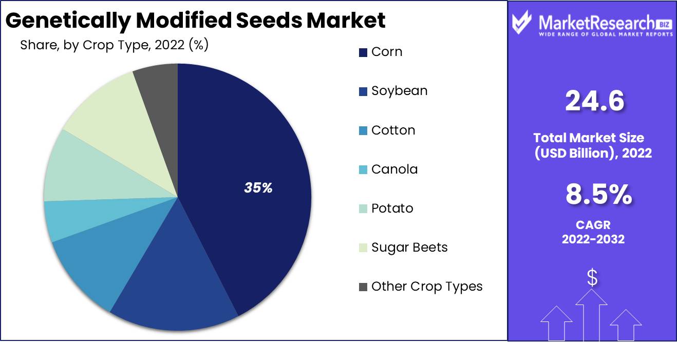 Genetically Modified Seeds Market Crop Type Analysis