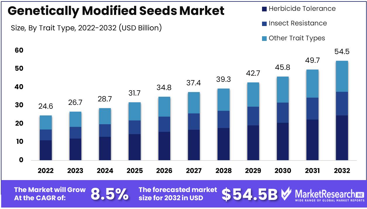 Genetically Modified Seeds Market Growth